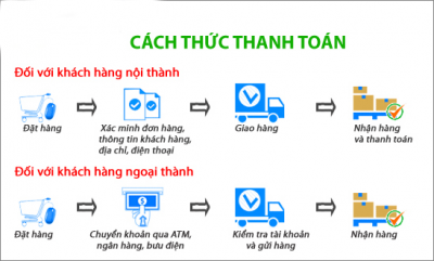 Hình thức thanh toán